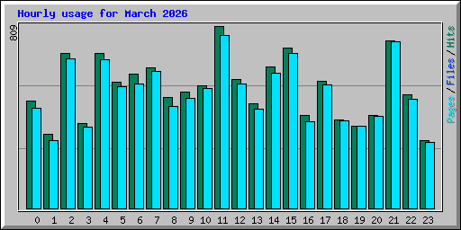 Hourly usage for March 2026