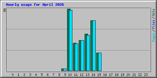 Hourly usage for April 2026