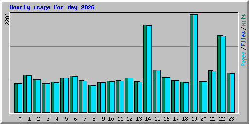 Hourly usage for May 2026