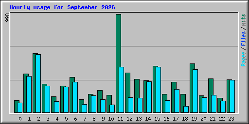 Hourly usage for September 2026