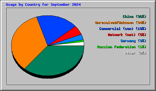 Usage by Country for September 2024