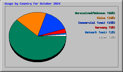 Usage by Country for October 2024