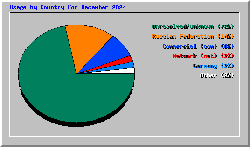 Usage by Country for December 2024