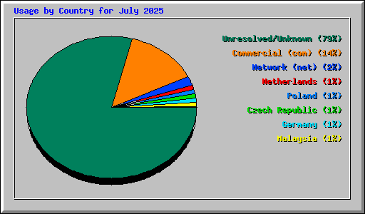 Usage by Country for July 2025