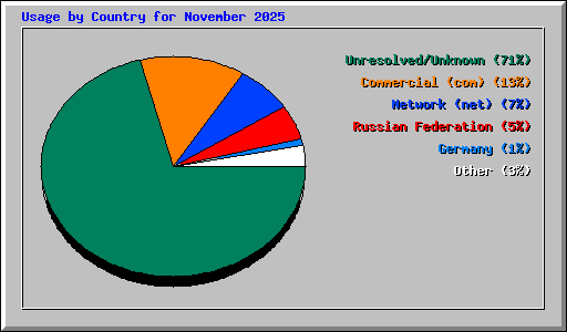 Usage by Country for November 2025