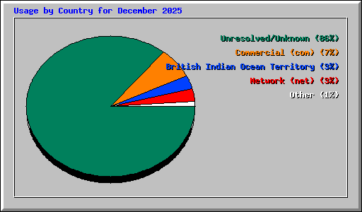 Usage by Country for December 2025