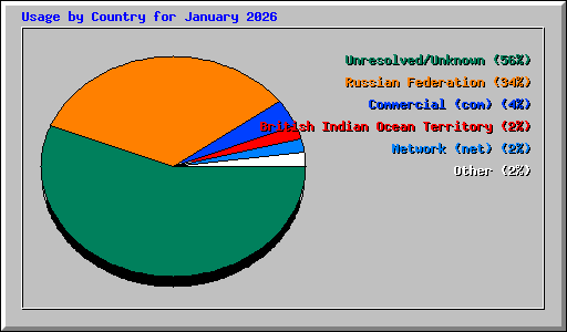 Usage by Country for January 2026