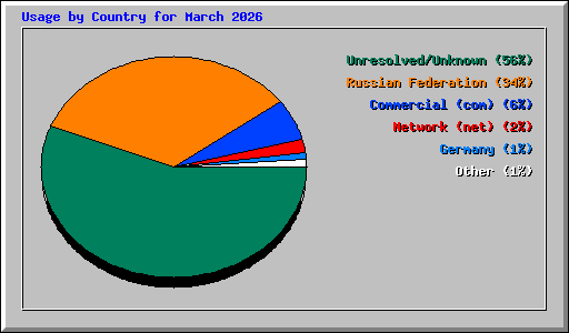 Usage by Country for March 2026