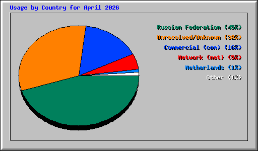 Usage by Country for April 2026