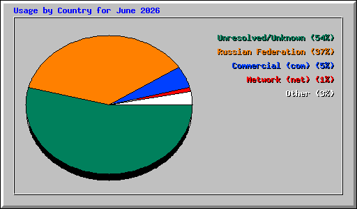Usage by Country for June 2026