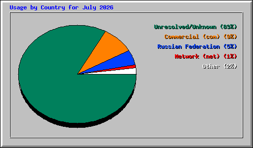 Usage by Country for July 2026