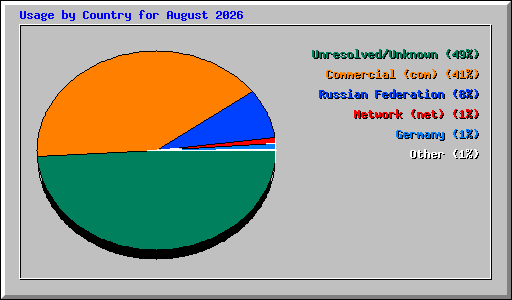 Usage by Country for August 2026