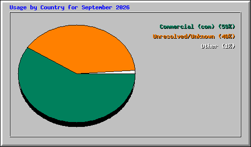 Usage by Country for September 2026