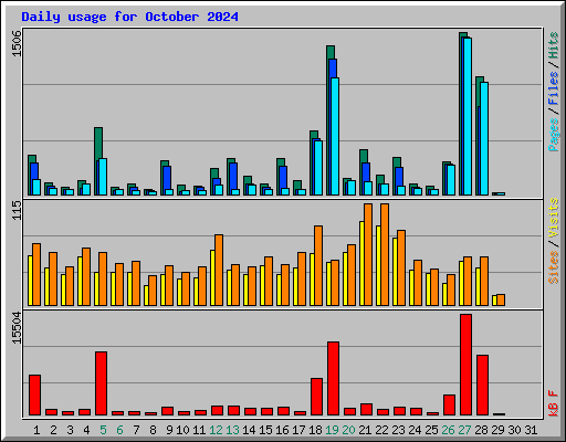 Daily usage for October 2024