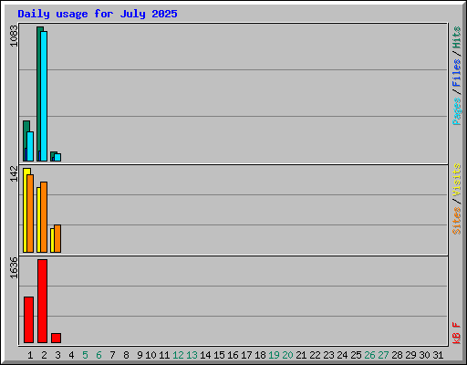 Daily usage for July 2025