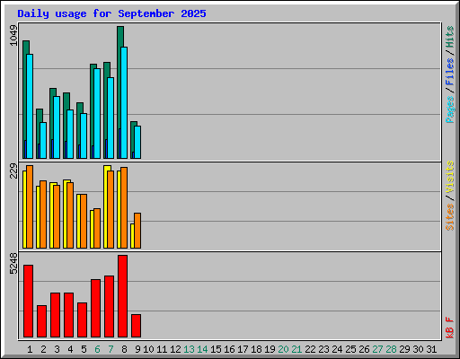 Daily usage for September 2025