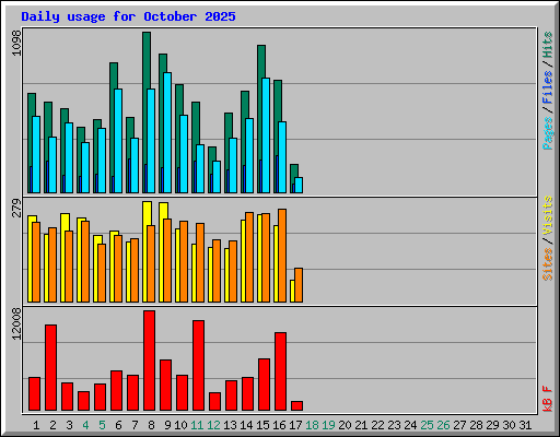 Daily usage for October 2025
