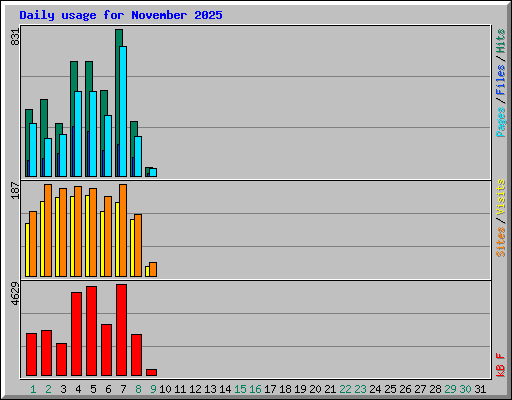 Daily usage for November 2025