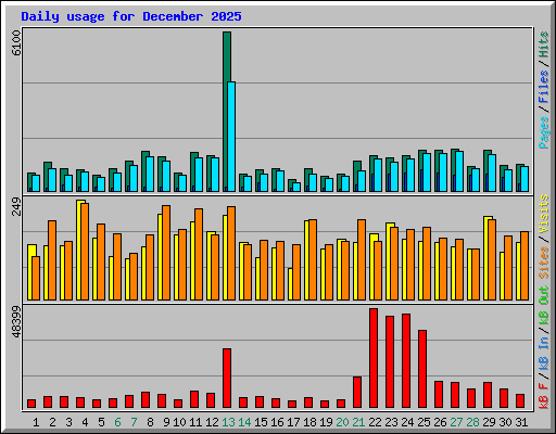 Daily usage for December 2025