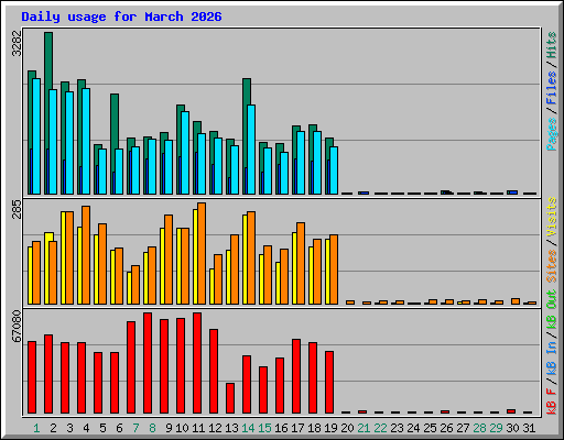 Daily usage for March 2026