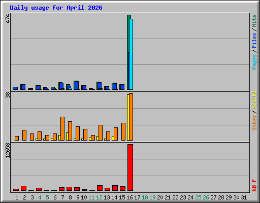 Daily usage for April 2026
