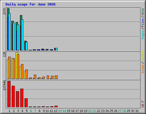 Daily usage for June 2026