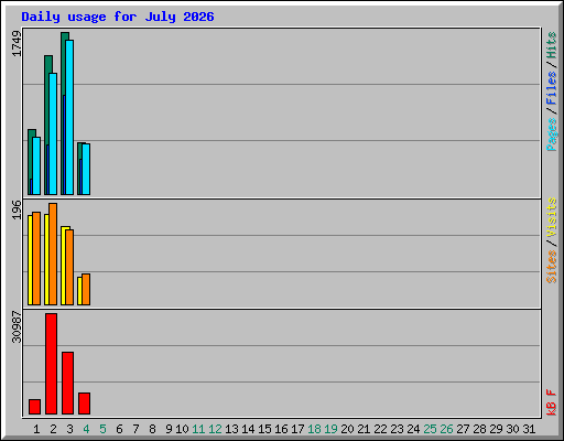 Daily usage for July 2026