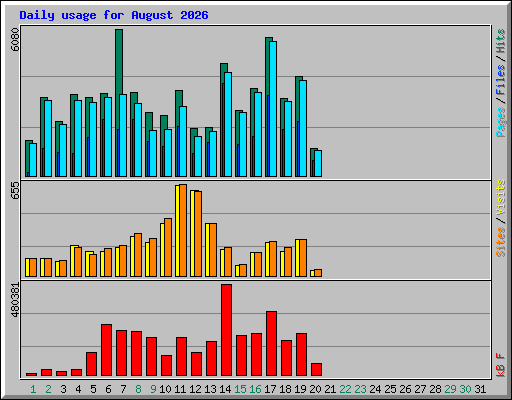 Daily usage for August 2026