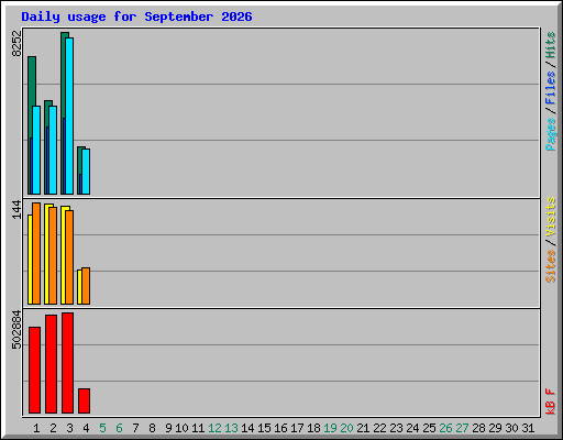 Daily usage for September 2026