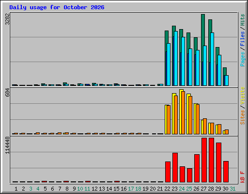 Daily usage for October 2026