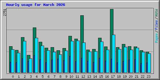 Hourly usage for March 2026