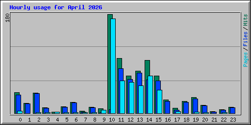 Hourly usage for April 2026