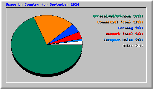 Usage by Country for September 2024