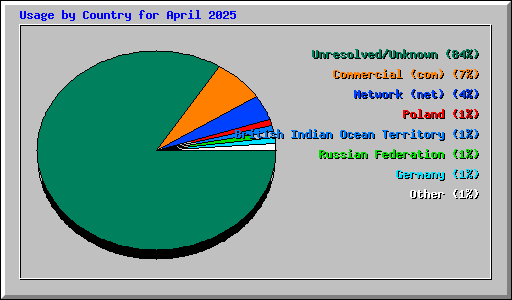 Usage by Country for April 2025