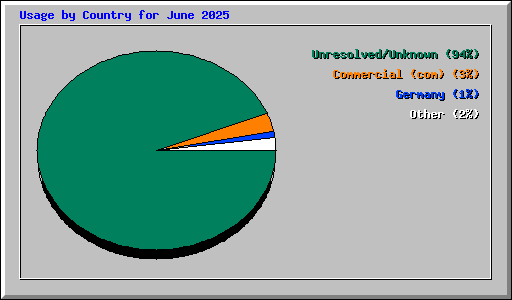 Usage by Country for June 2025