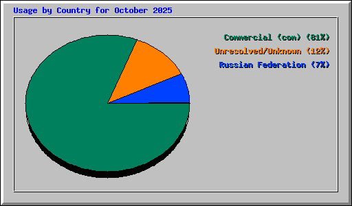 Usage by Country for October 2025