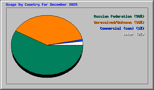 Usage by Country for December 2025