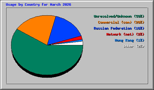 Usage by Country for March 2026