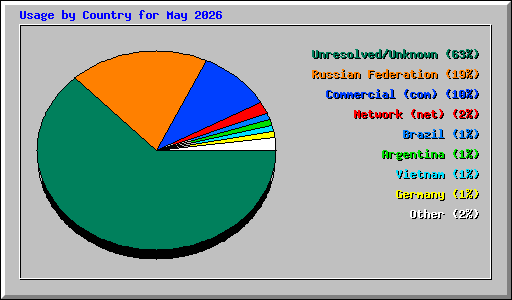 Usage by Country for May 2026