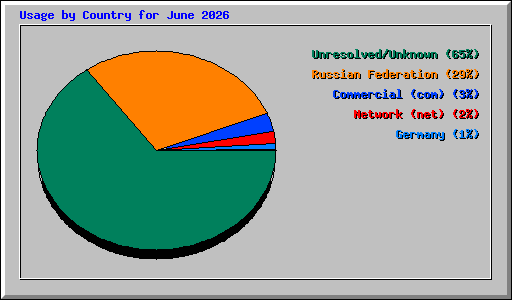 Usage by Country for June 2026