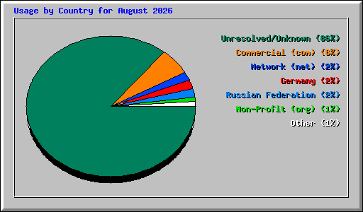 Usage by Country for August 2026