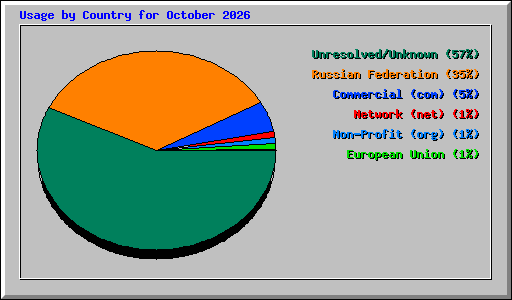 Usage by Country for October 2026