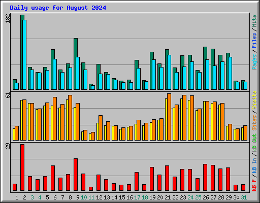 Daily usage for August 2024