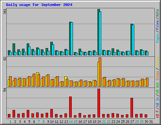 Daily usage for September 2024