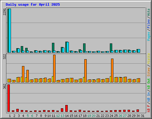Daily usage for April 2025
