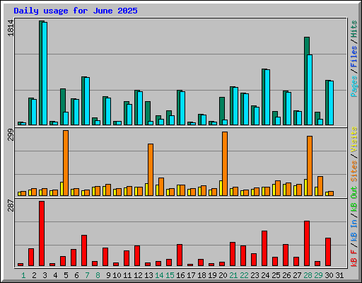 Daily usage for June 2025