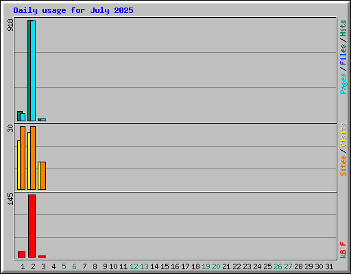 Daily usage for July 2025