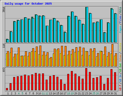 Daily usage for October 2025