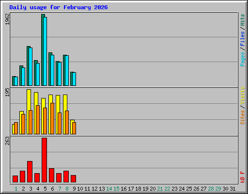 Daily usage for February 2026