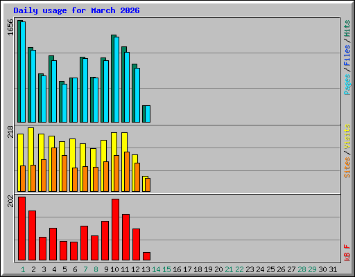 Daily usage for March 2026